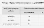 Recalculation of pension for children: to whom, when and how much Pension increase for women with 2 children